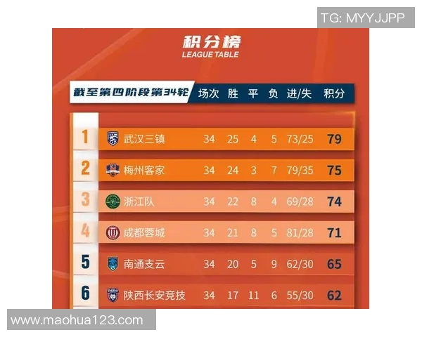 成都排球队以62分领跑世锦赛积分榜展现强劲实力